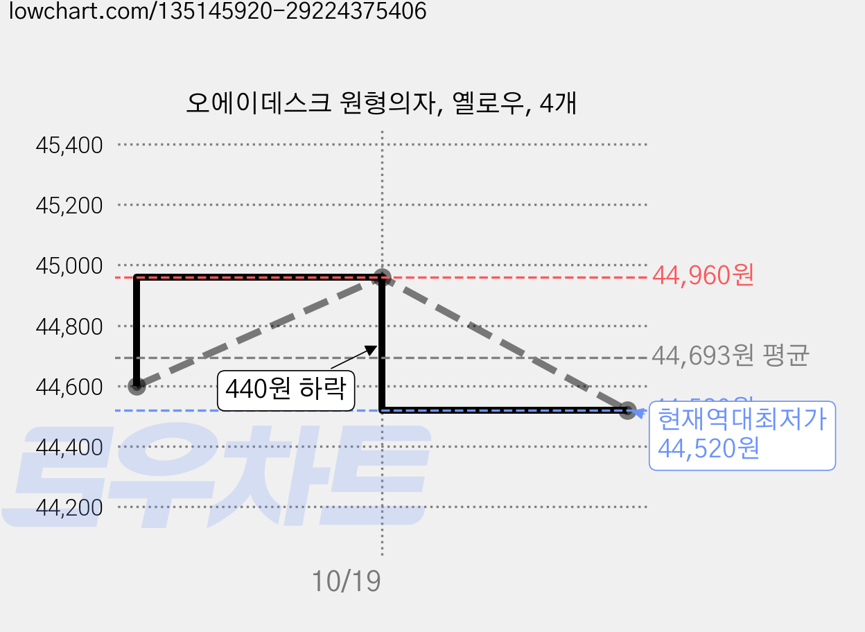 오에이데스크 원형의자, 옐로우, 4개 가격 변동 차트, 현재가 44,520원, 역대최저가