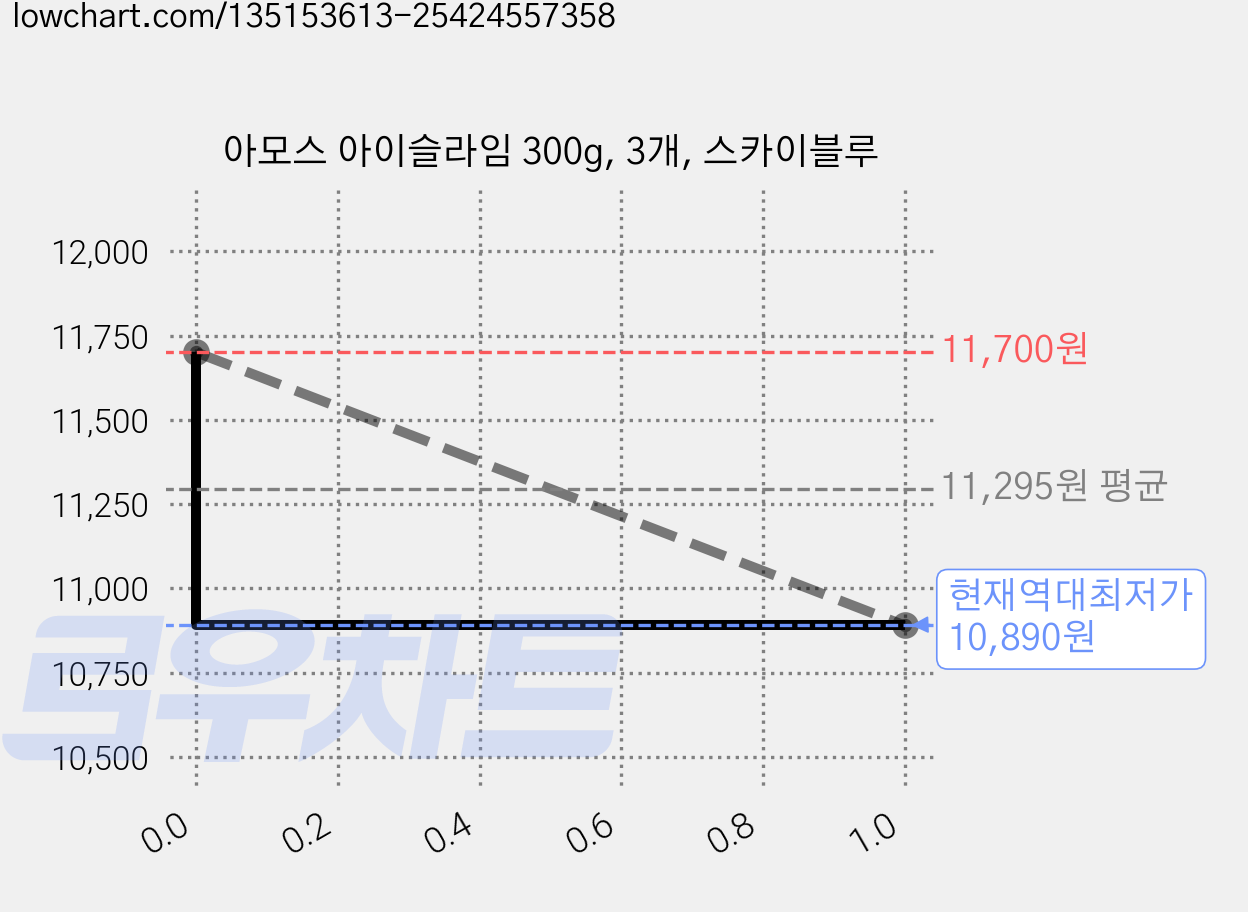 아모스 아이슬라임 300g, 3개, 스카이블루 가격 변동 차트, 현재가 10,890원, 역대최저가