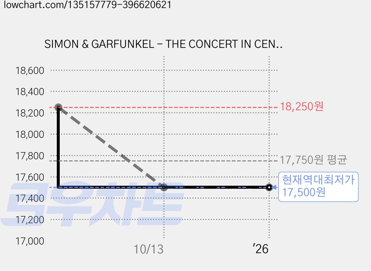 SIMON & GARFUNKEL - THE CONCERT IN CENTRAL PARK EU수입반, 1CD 가격 변동 차트, 현재가 17,500원, 역대최저가