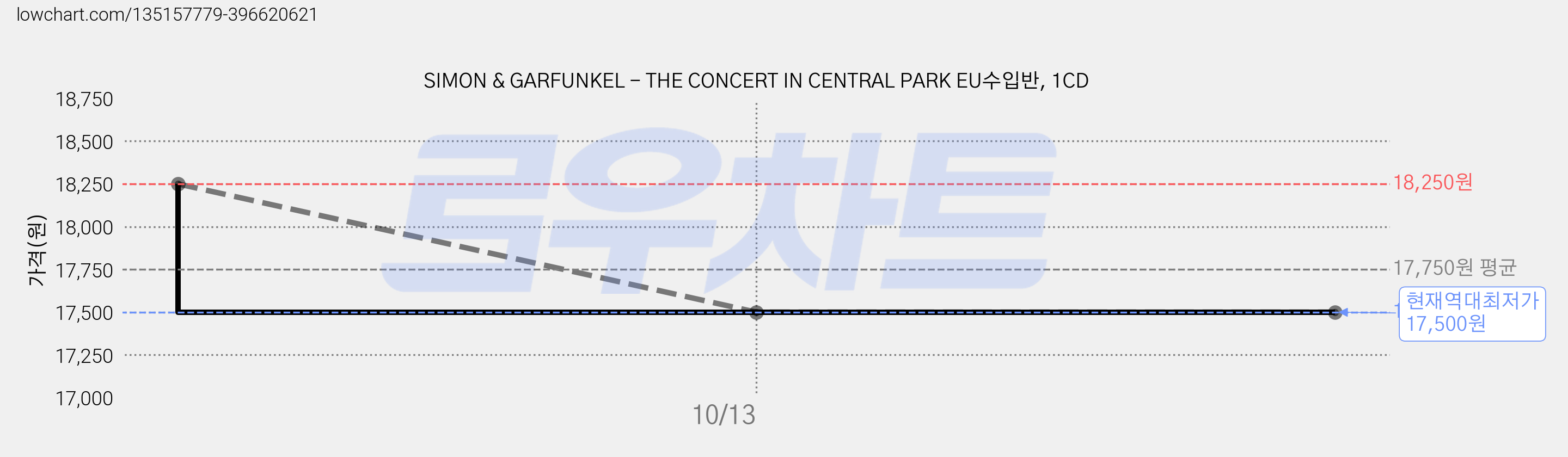 SIMON & GARFUNKEL - THE CONCERT IN CENTRAL PARK EU수입반, 1CD 가격 변동 차트, 현재가 17,500원, 역대최저가