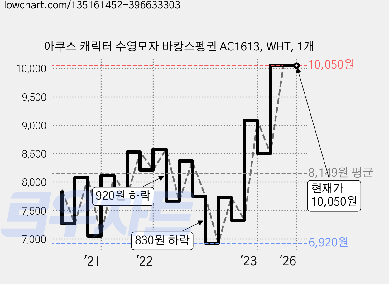 아쿠스 캐릭터 수영모자 바캉스펭귄 AC1613, WHT, 1개 가격 변동 차트, 현재가 10,050원, 관측 최저가 6,570원