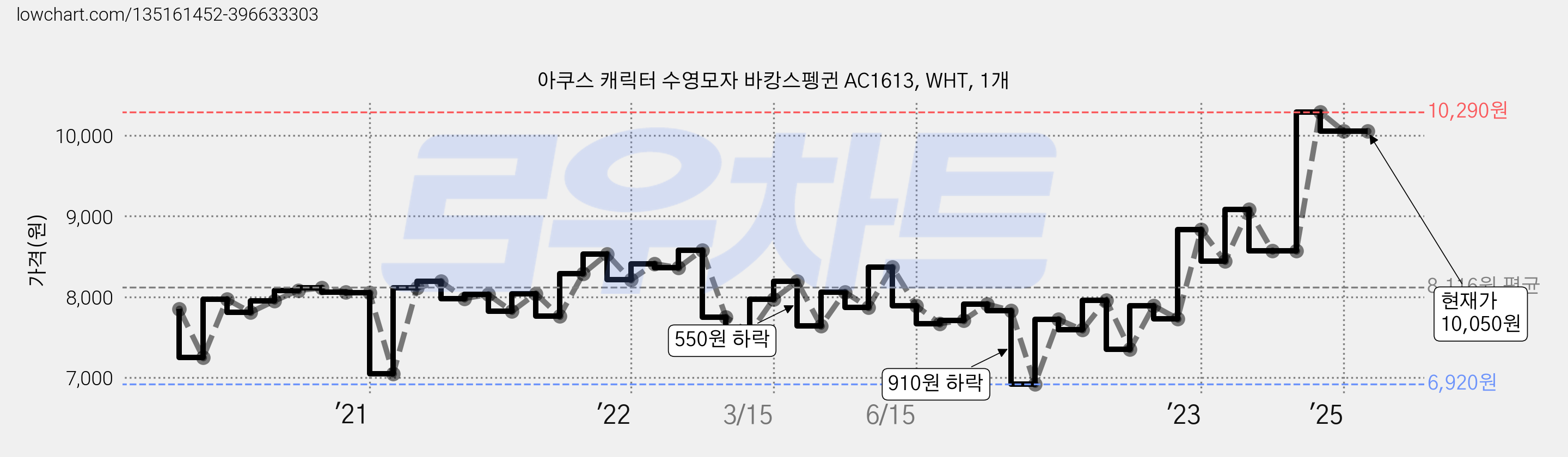 아쿠스 캐릭터 수영모자 바캉스펭귄 AC1613, WHT, 1개 가격 변동 차트, 현재가 10,050원, 관측 최저가 6,570원
