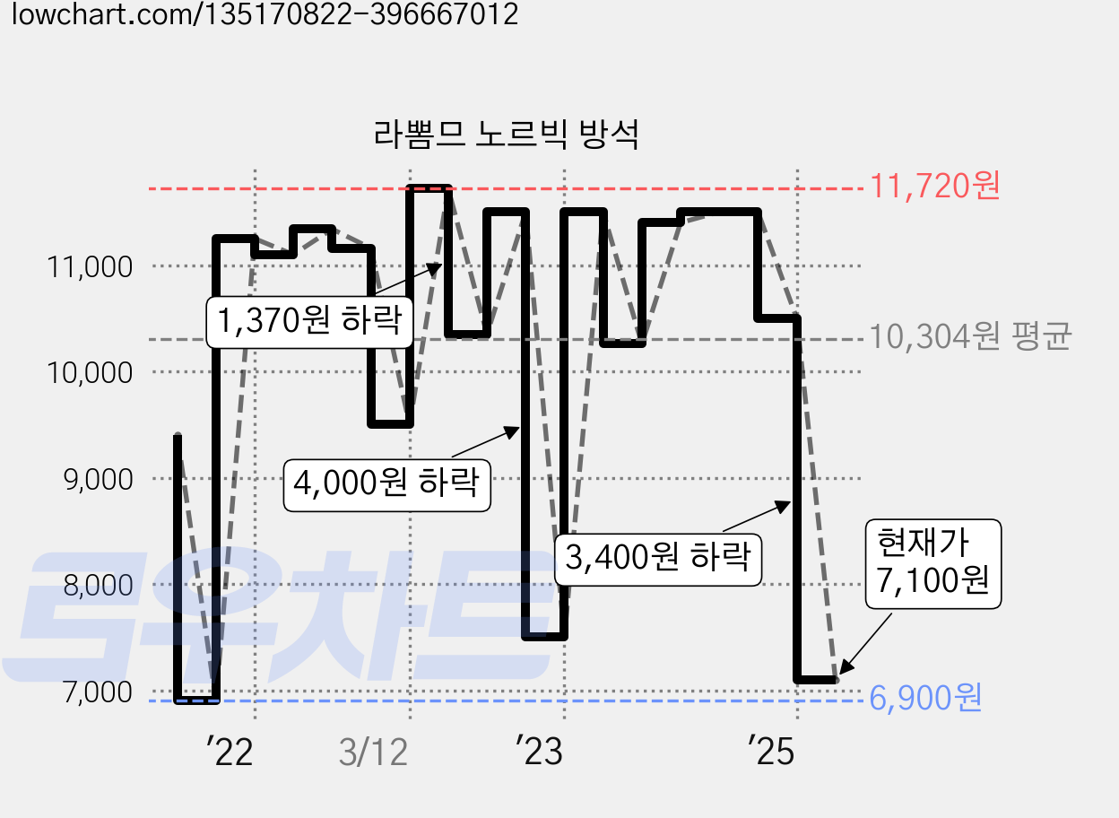 라뽐므 노르빅 방석 가격 변동 차트, 현재가 7,100원, 관측 최저가 6,900원