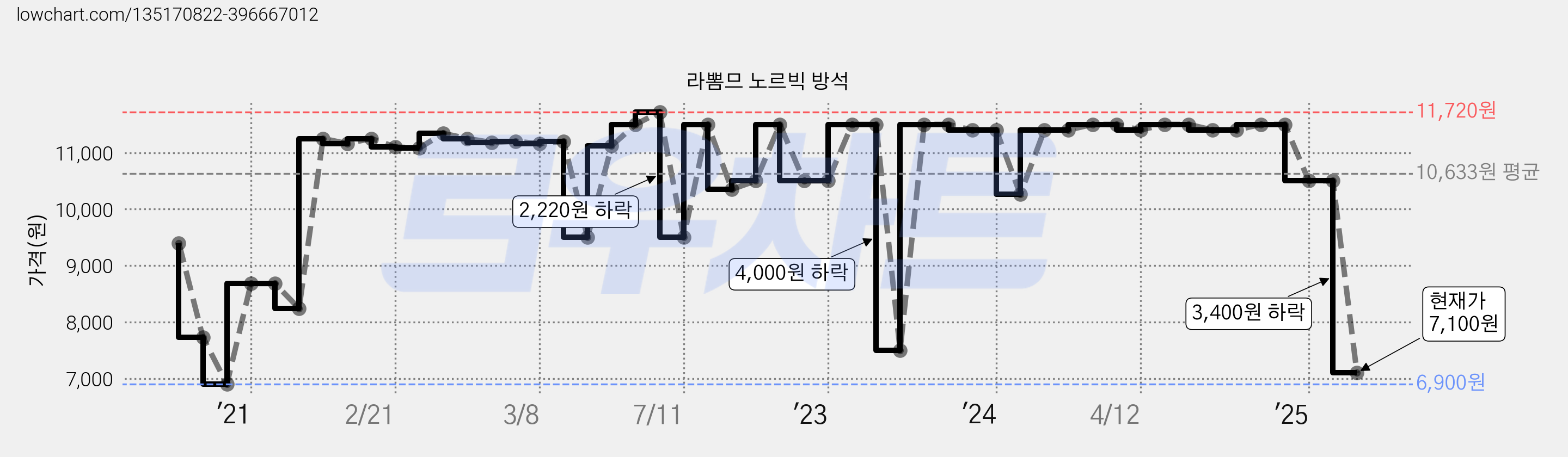 라뽐므 노르빅 방석 가격 변동 차트, 현재가 7,100원, 관측 최저가 6,900원