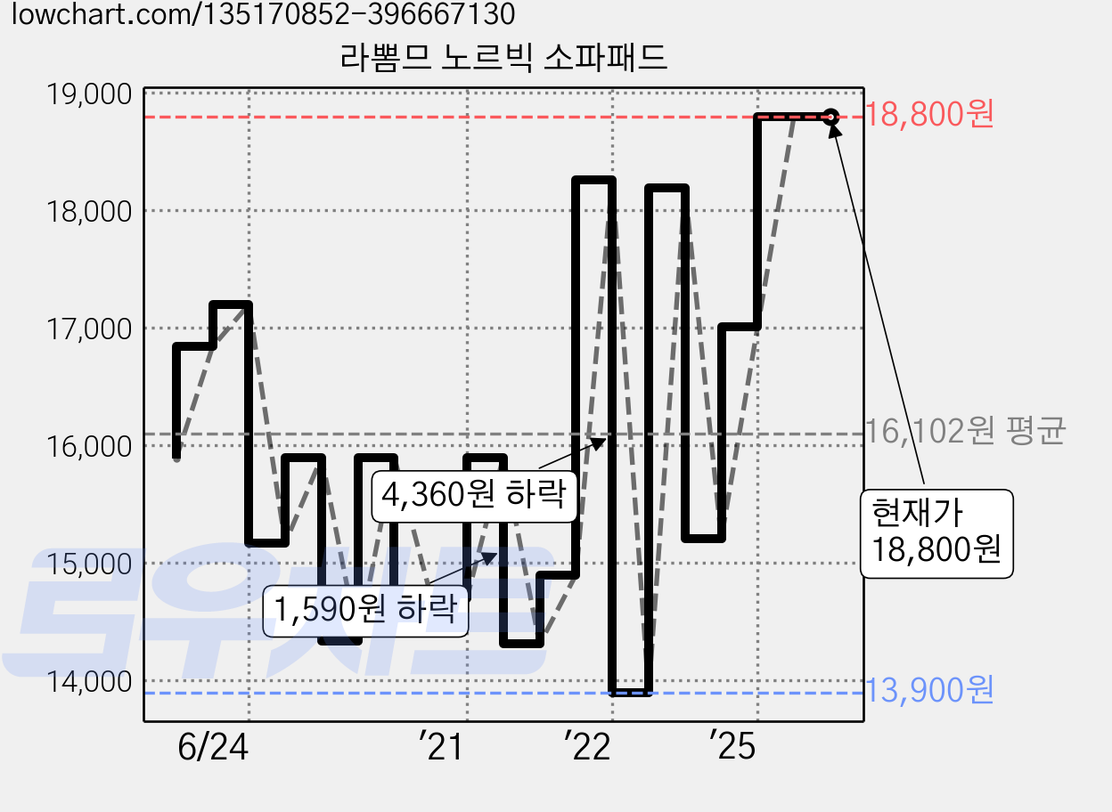 라뽐므 노르빅 소파패드 가격 변동 차트, 현재가 18,800원, 역대최저가