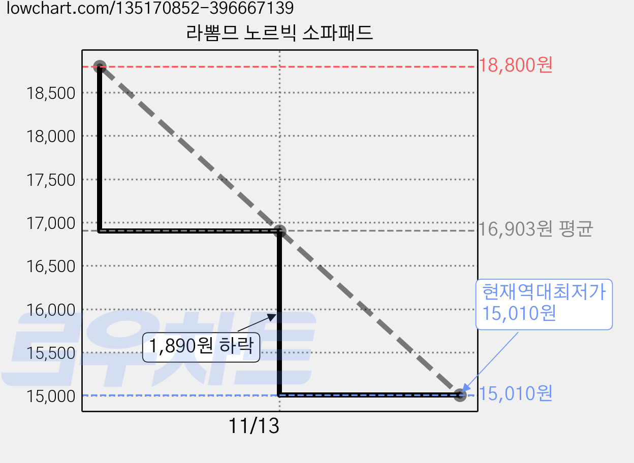 라뽐므 노르빅 소파패드 가격 변동 차트, 현재가 15,010원, 역대최저가