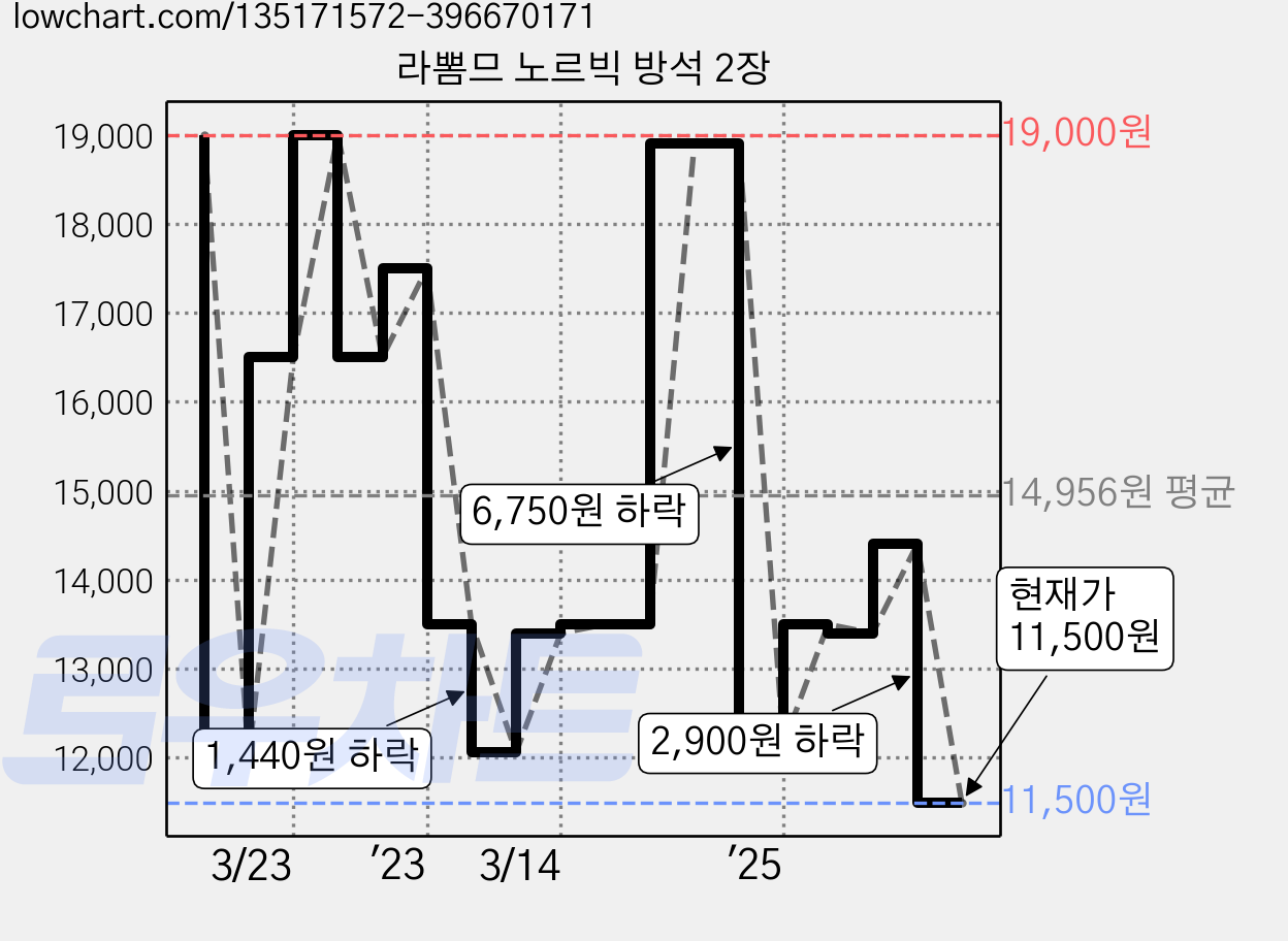 라뽐므 노르빅 방석 2장 가격 변동 차트, 현재가 11,500원, 관측 최저가 10,150원