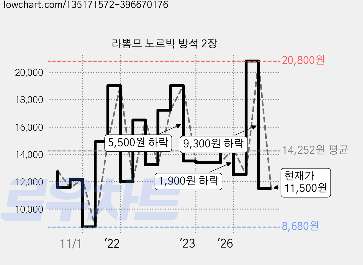 라뽐므 노르빅 방석 2장 가격 변동 차트, 현재가 11,500원, 관측 최저가 8,680원