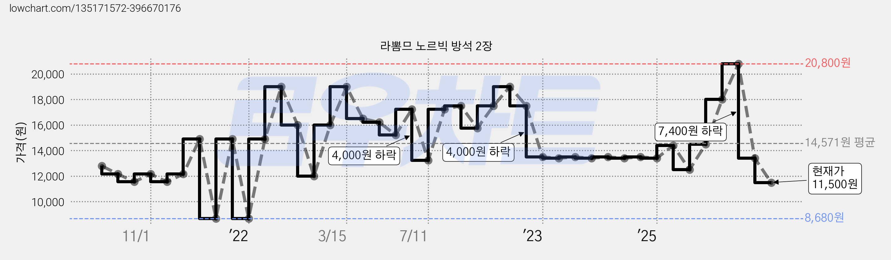 라뽐므 노르빅 방석 2장 가격 변동 차트, 현재가 11,500원, 관측 최저가 8,680원