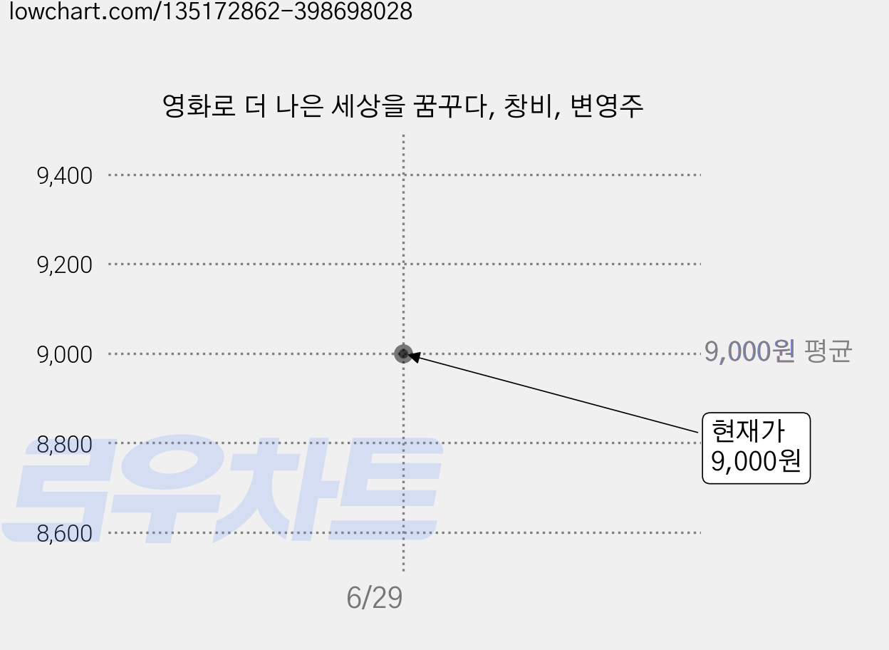 영화로 더 나은 세상을 꿈꾸다, 창비, 변영주 가격 변동 차트, 현재가 9,000원