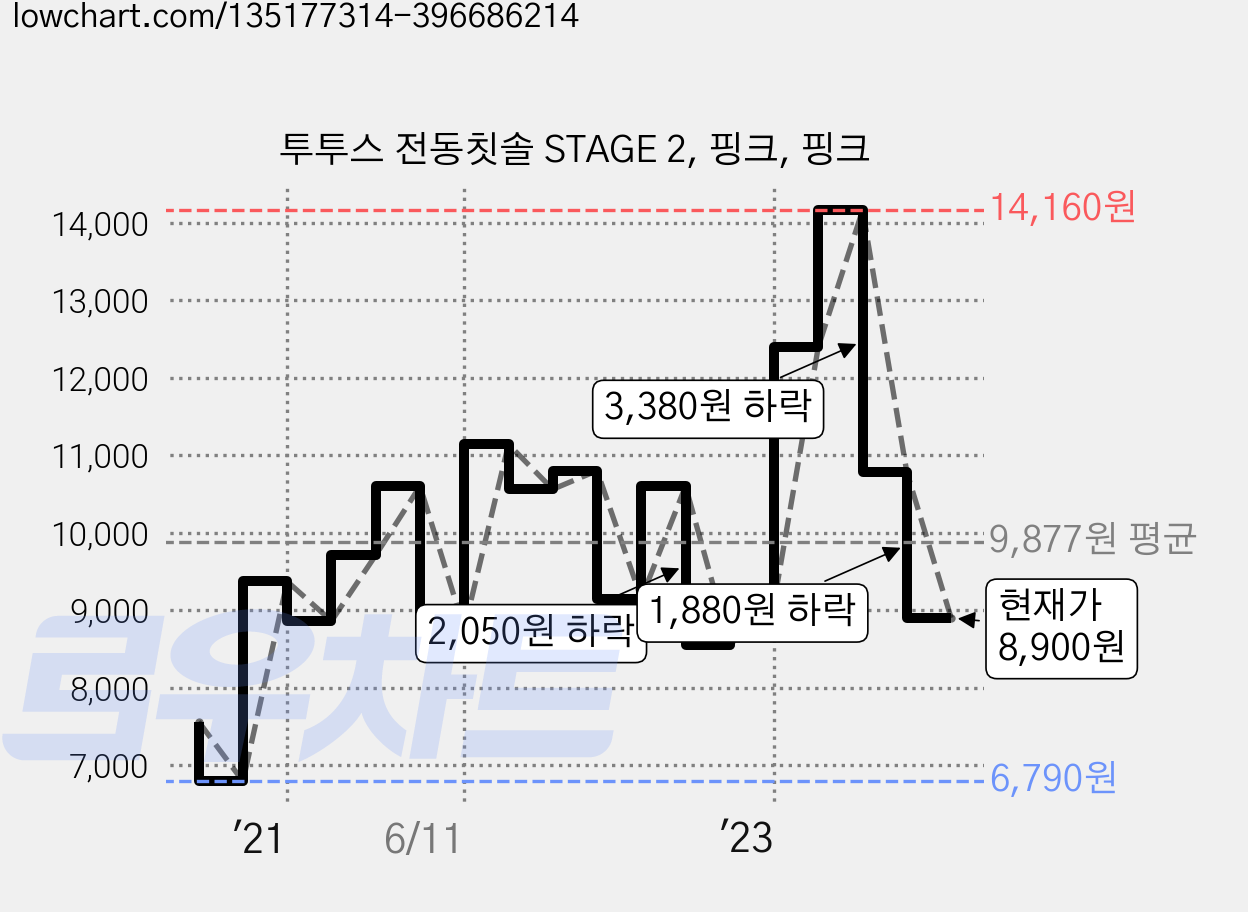 투투스 전동칫솔 STAGE 2, 핑크, 핑크 가격 변동 차트, 현재가 8,900원, 관측 최저가 6,790원