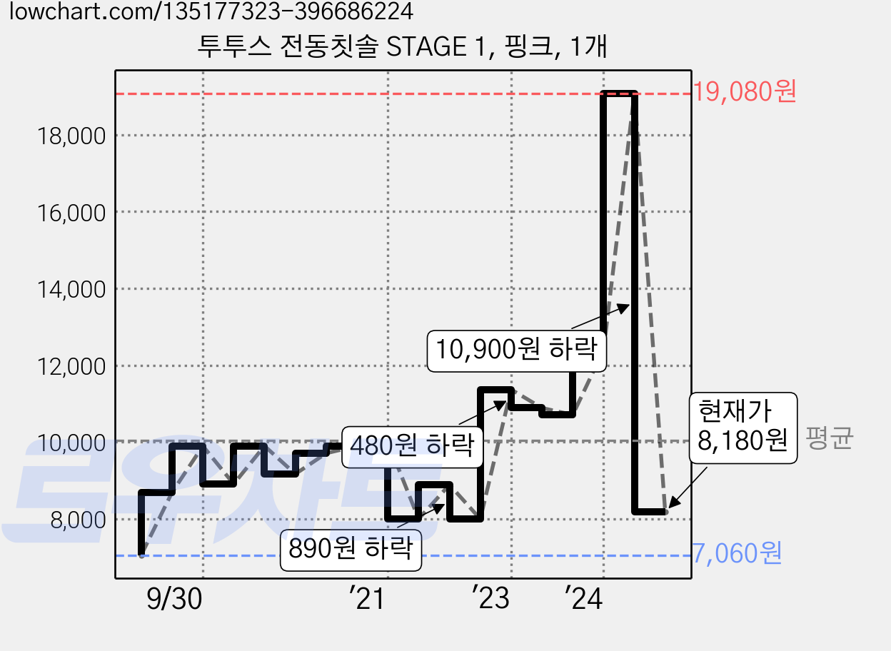 투투스 전동칫솔 STAGE 1, 핑크, 1개 가격 변동 차트, 현재가 8,180원, 관측 최저가 4,900원