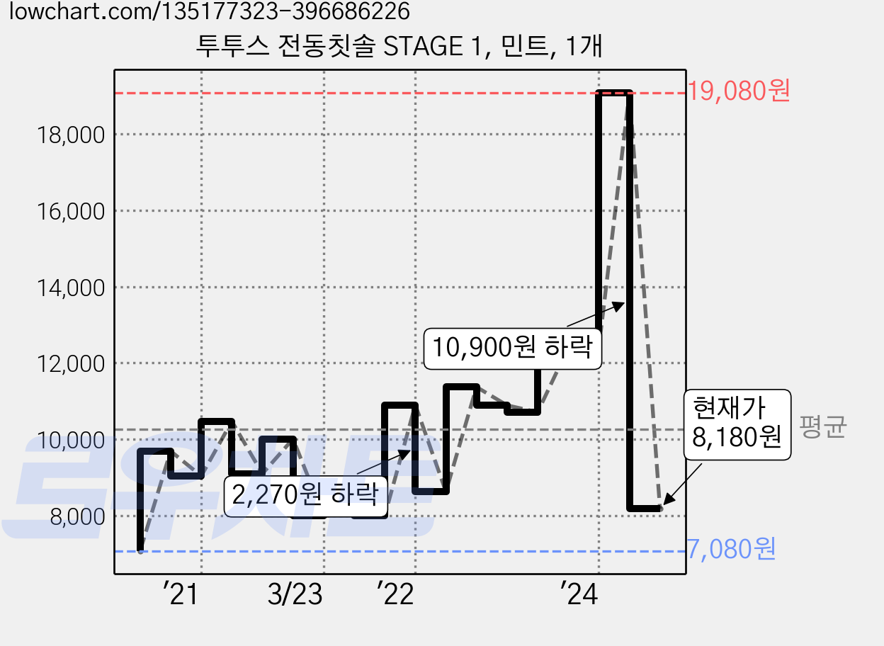 투투스 전동칫솔 STAGE 1, 민트, 1개 가격 변동 차트, 현재가 8,180원, 관측 최저가 4,900원
