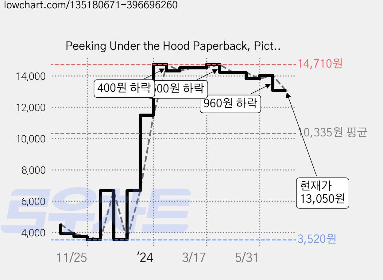 Peeking Under the Hood Paperback, Picture Window Books 가격 변동 차트, 현재가 13,050원, 관측 최저가 3,520원
