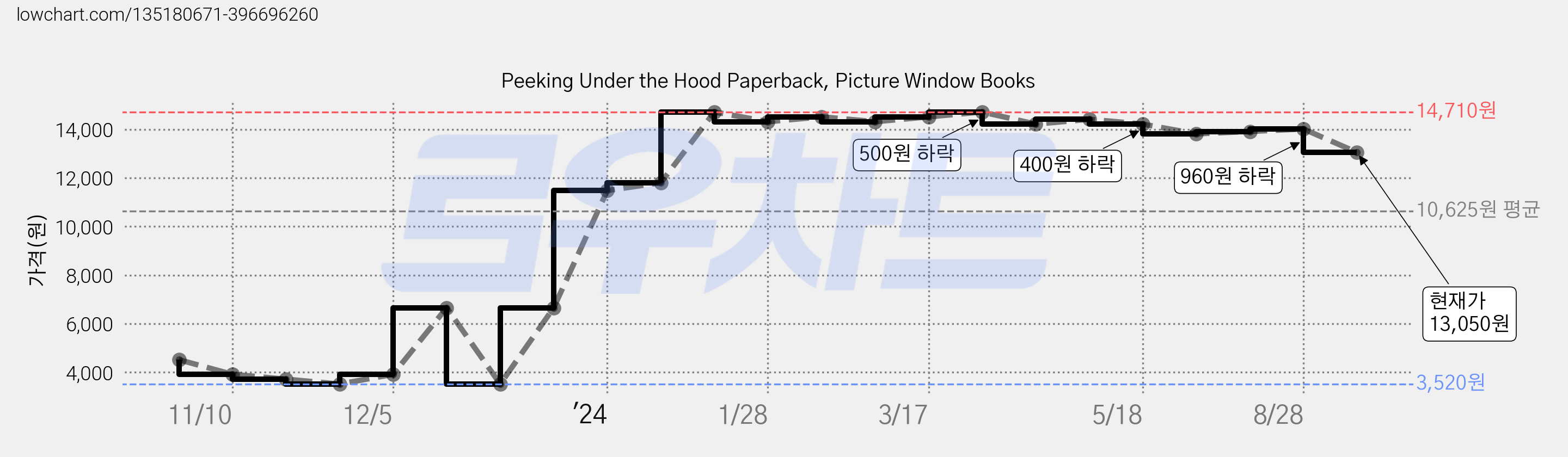 Peeking Under the Hood Paperback, Picture Window Books 가격 변동 차트, 현재가 13,050원, 관측 최저가 3,520원
