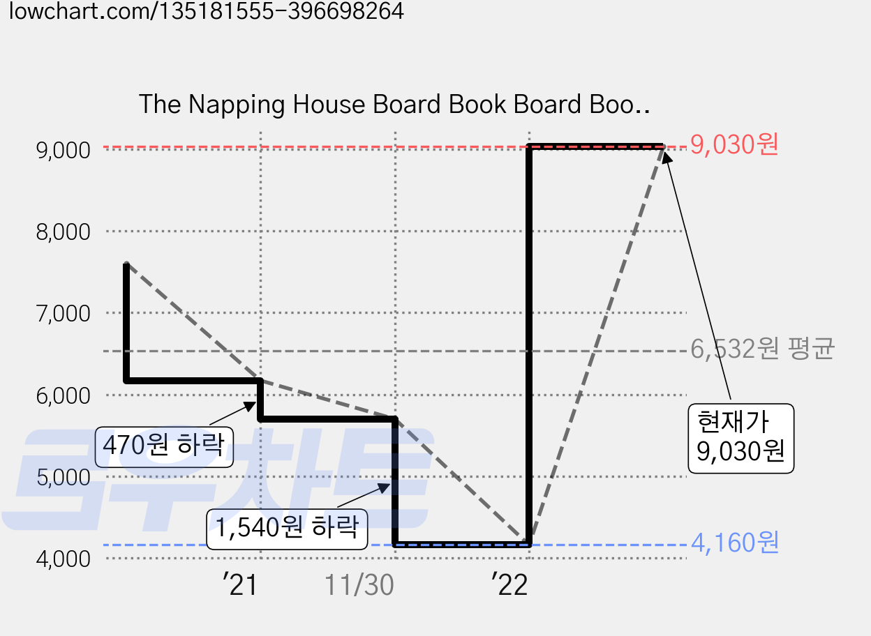 The Napping House Board Book Board Books, Houghton Mifflin 가격 변동 차트, 현재가 9,030원, 관측 최저가 4,160원