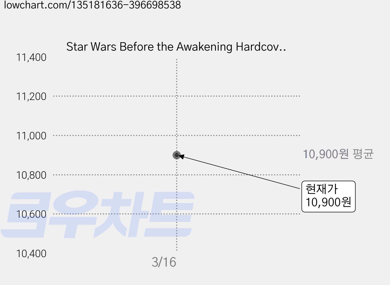 Star Wars Before the Awakening Hardcover, Disney Lucasfilm Press 가격 변동 차트, 현재가 10,900원