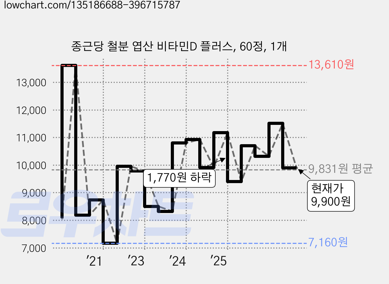 종근당 철분 엽산 비타민D 플러스, 60정, 1개 가격 변동 차트, 현재가 9,900원, 관측 최저가 7,120원