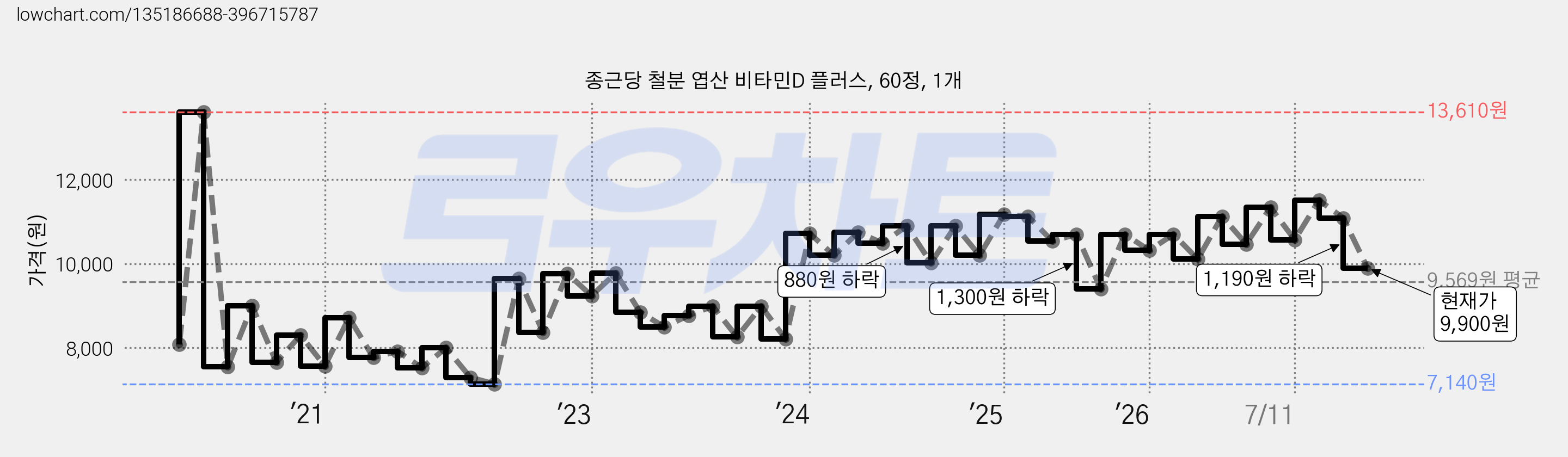 종근당 철분 엽산 비타민D 플러스, 60정, 1개 가격 변동 차트, 현재가 9,900원, 관측 최저가 7,120원