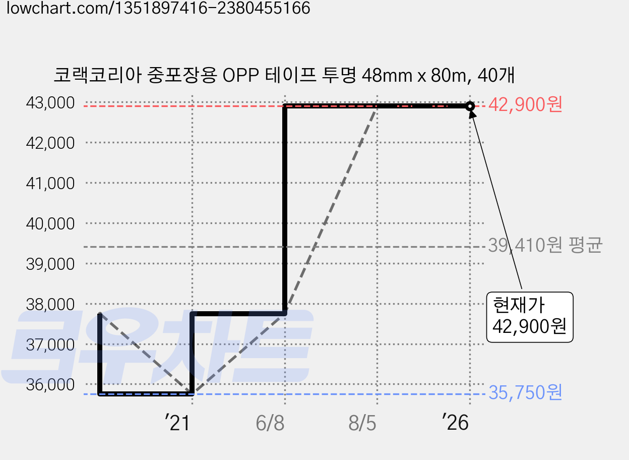 코랙코리아 중포장용 OPP 테이프 투명 48mm x 80m, 40개 가격 변동 차트, 현재가 42,900원, 역대최저가
