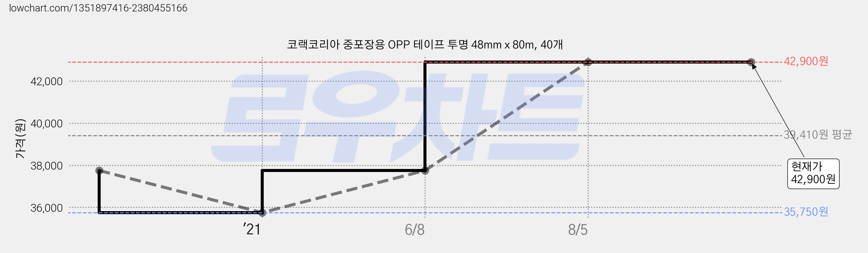 코랙코리아 중포장용 OPP 테이프 투명 48mm x 80m, 40개 가격 변동 차트, 현재가 42,900원, 역대최저가