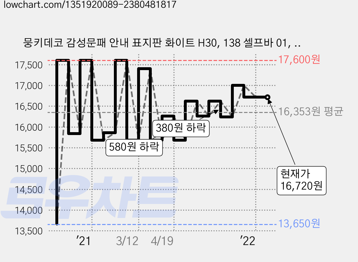 뭉키데코 감성문패 안내 표지판 화이트 H30, 138 셀프바 01, 2개 가격 변동 차트, 현재가 16,720원, 역대최저가