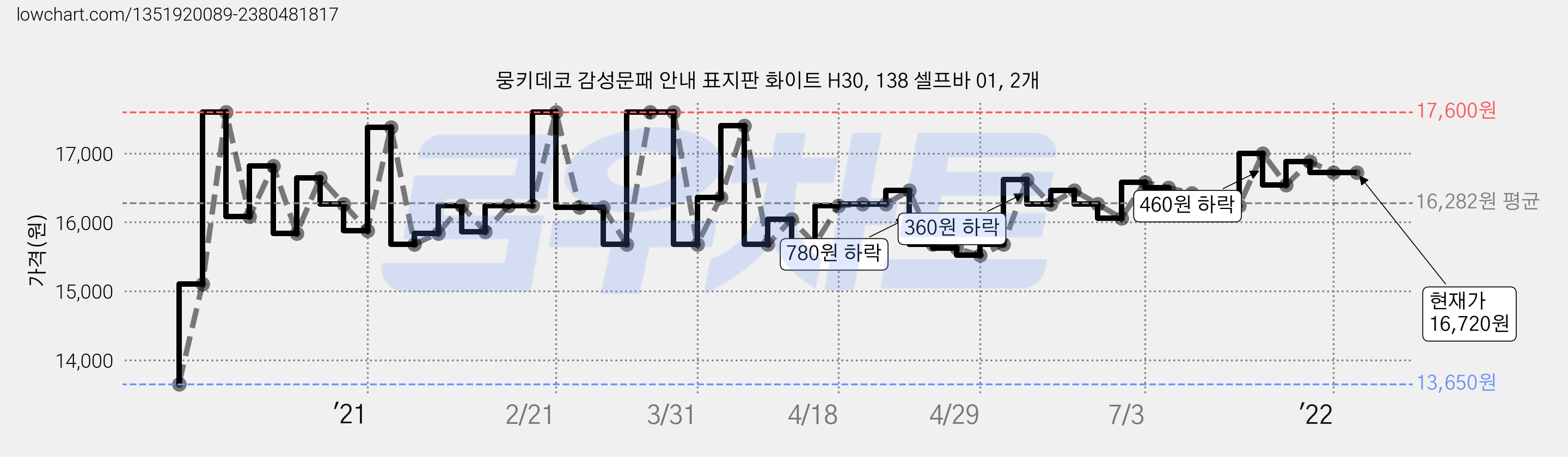 뭉키데코 감성문패 안내 표지판 화이트 H30, 138 셀프바 01, 2개 가격 변동 차트, 현재가 16,720원, 역대최저가