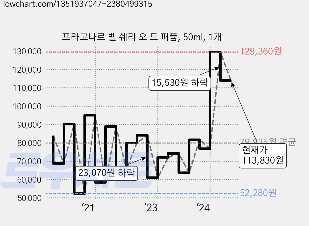 프라고나르 벨 쉐리 오 드 퍼퓸, 50ml, 1개 가격 변동 차트, 현재가 113,830원, 관측 최저가 52,280원