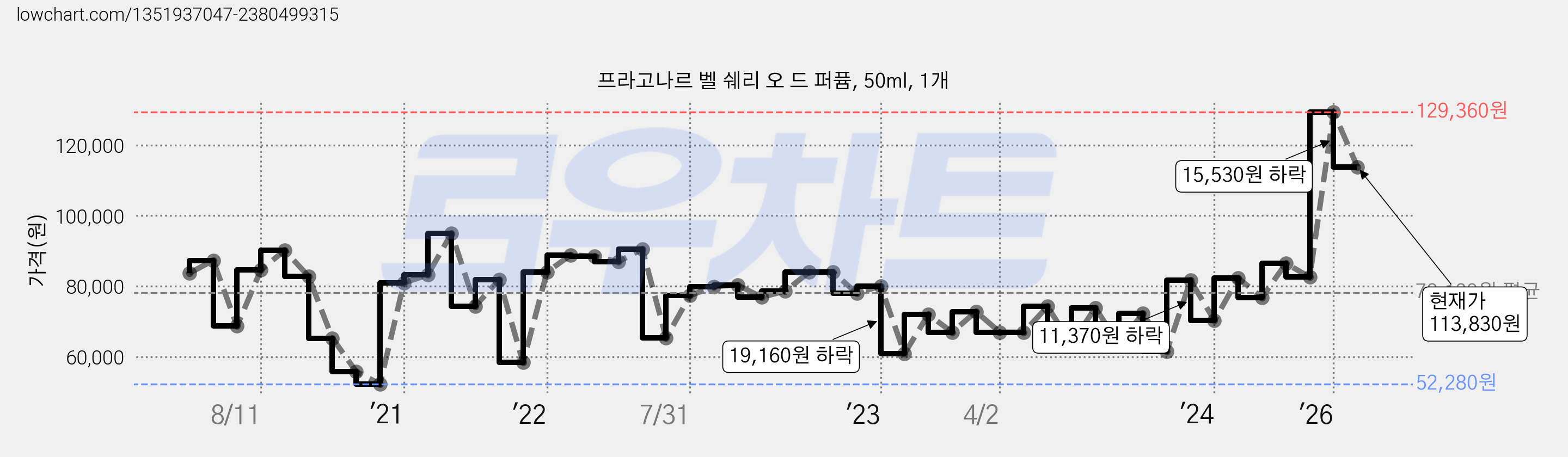 프라고나르 벨 쉐리 오 드 퍼퓸, 50ml, 1개 가격 변동 차트, 현재가 113,830원, 관측 최저가 52,280원