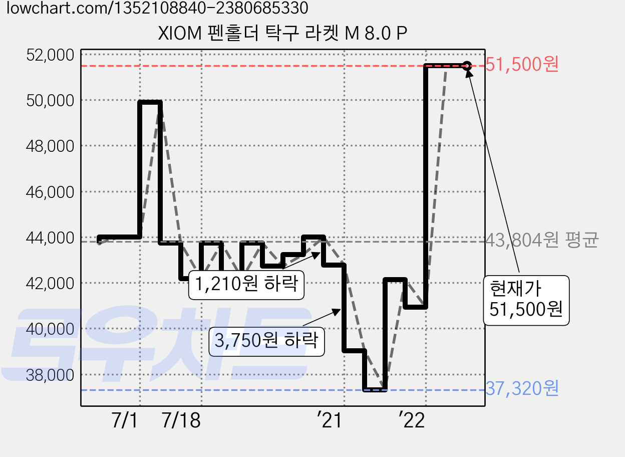 XIOM 펜홀더 탁구 라켓 M 8.0 P 가격 변동 차트, 현재가 51,500원, 역대최저가