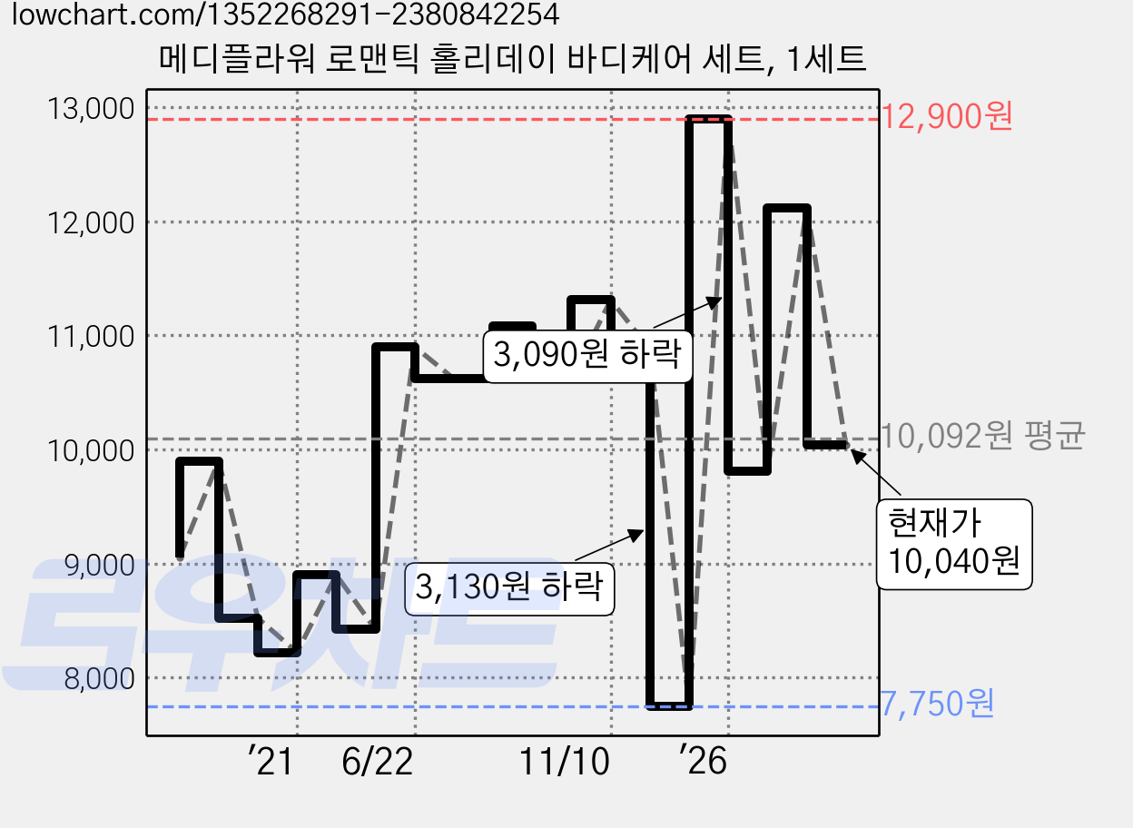 메디플라워 로맨틱 홀리데이 바디케어 세트, 1세트 가격 변동 차트, 현재가 10,040원, 관측 최저가 7,750원