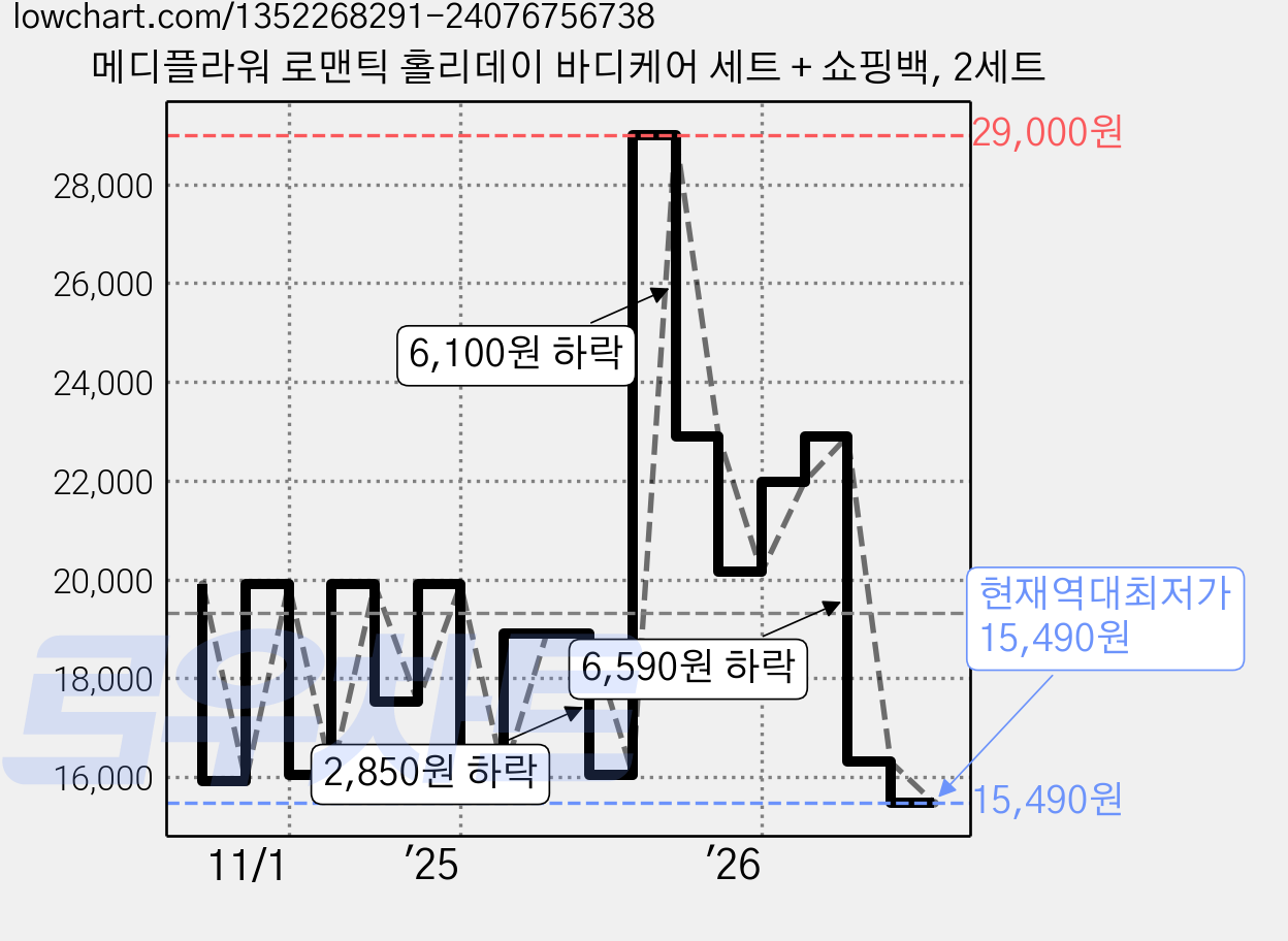 메디플라워 로맨틱 홀리데이 바디케어 세트 + 쇼핑백, 2세트 가격 변동 차트, 현재가 15,490원, 역대최저가