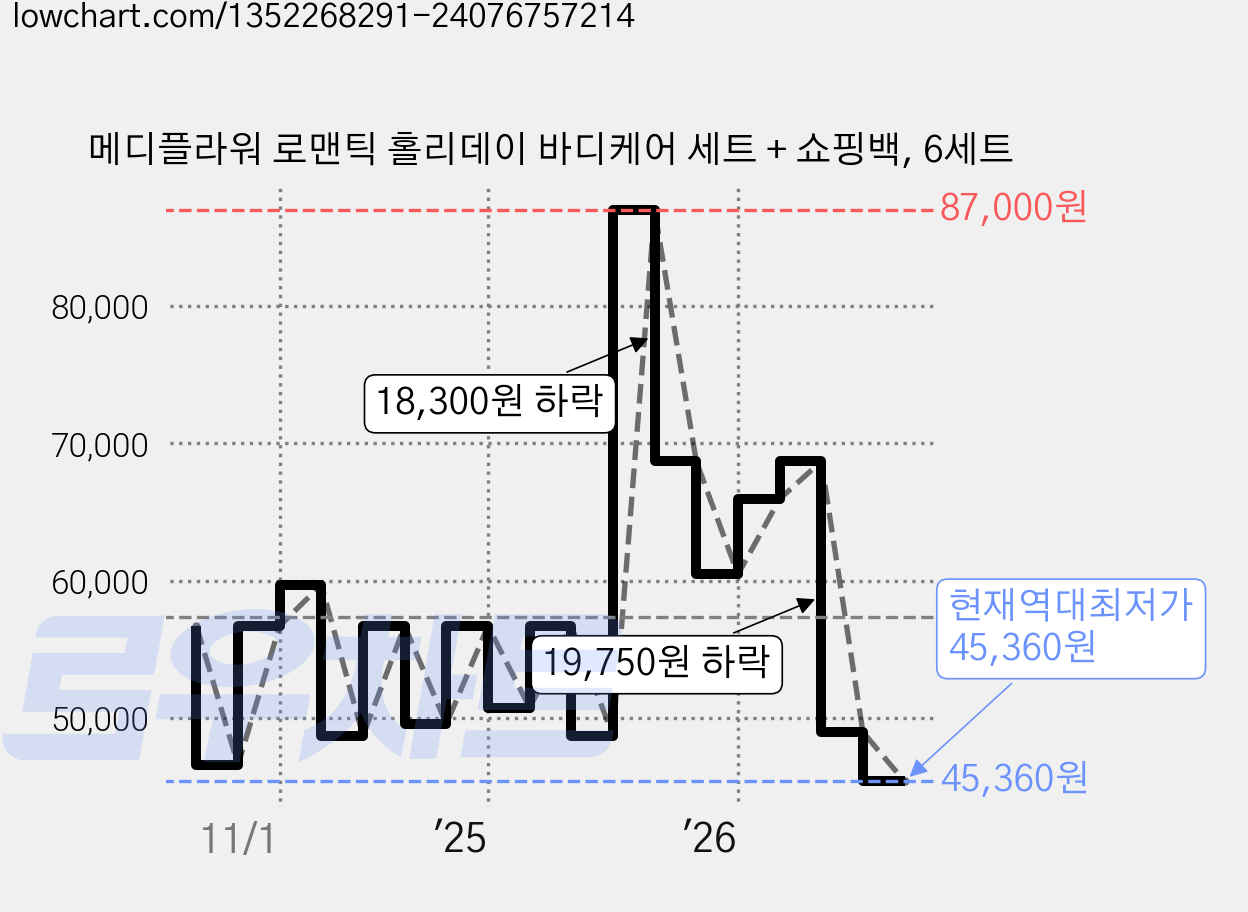 메디플라워 로맨틱 홀리데이 바디케어 세트 + 쇼핑백, 6세트 가격 변동 차트, 현재가 45,360원, 역대최저가