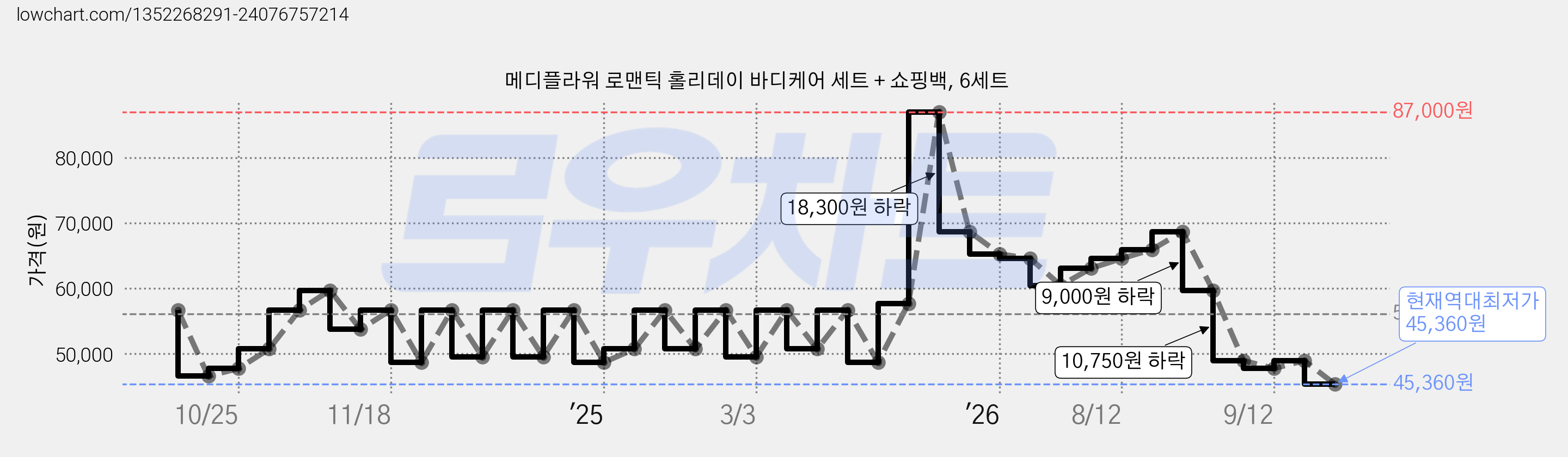 메디플라워 로맨틱 홀리데이 바디케어 세트 + 쇼핑백, 6세트 가격 변동 차트, 현재가 45,360원, 역대최저가