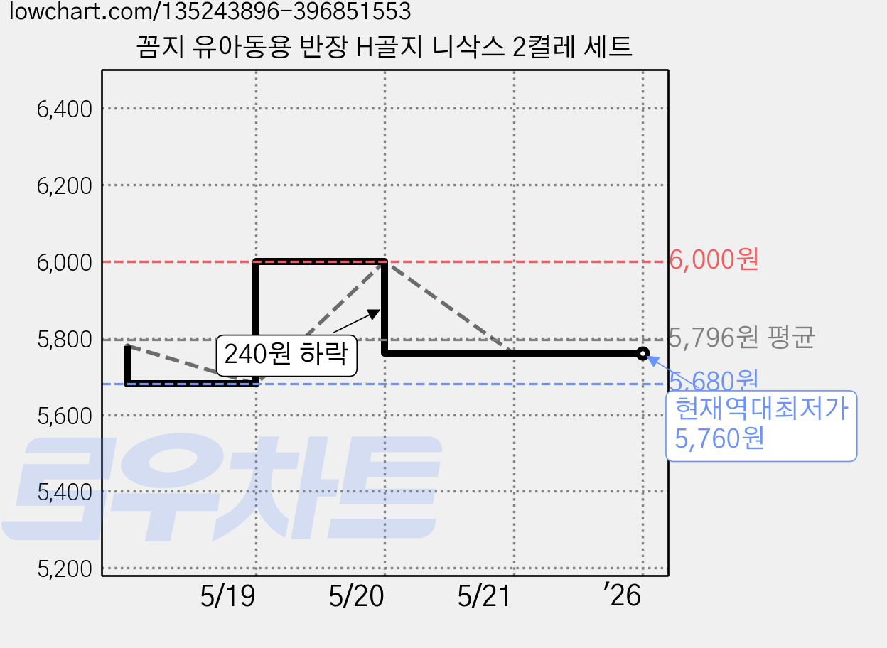 꼼지 유아동용 반장 H골지 니삭스 2켤레 세트 가격 변동 차트, 현재가 5,760원, 역대최저가