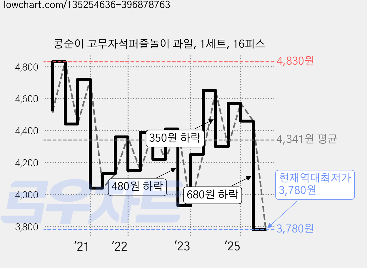 콩순이 고무자석퍼즐놀이 과일, 1세트, 16피스 가격 변동 차트, 현재가 3,780원, 역대최저가
