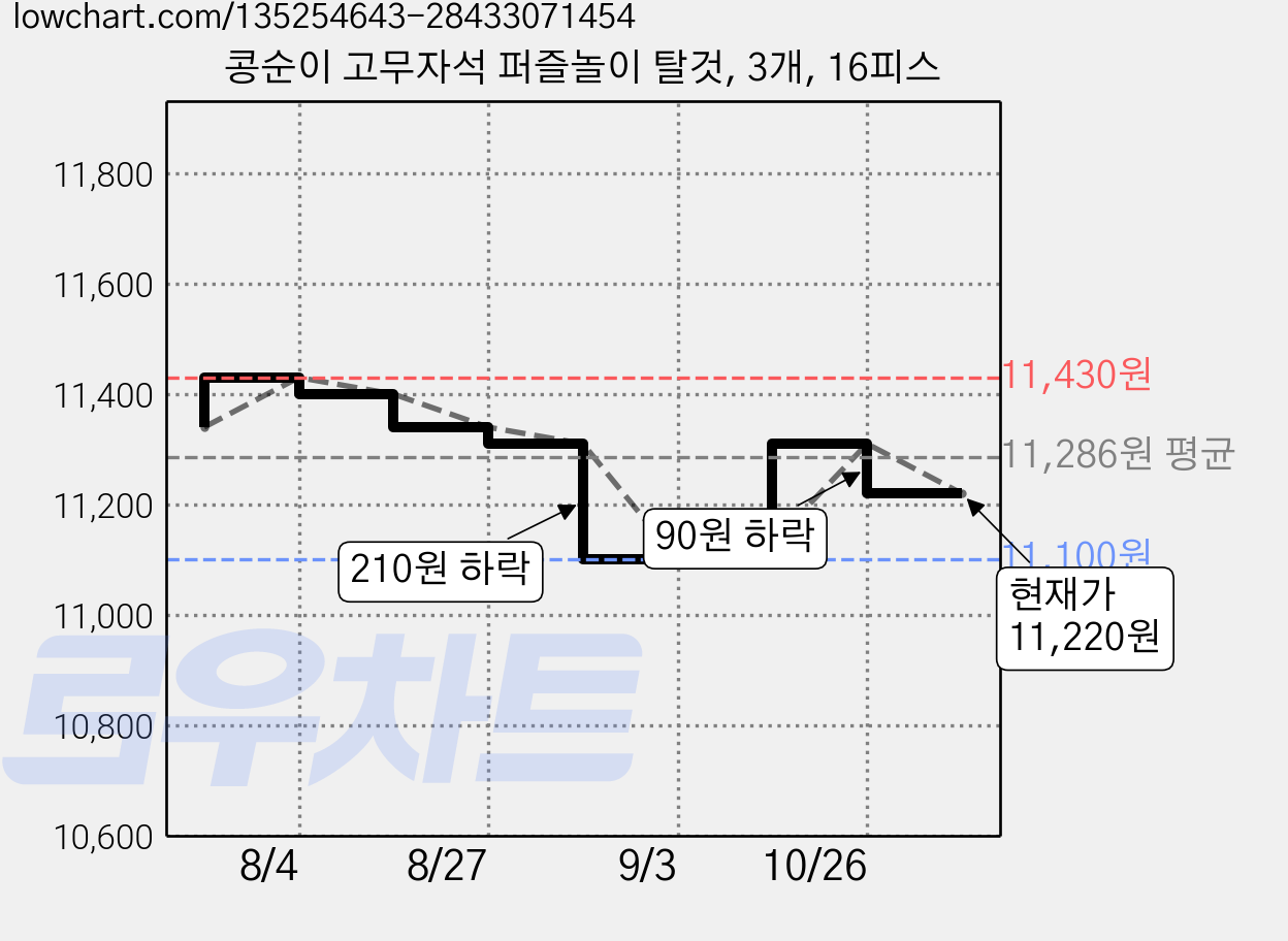 콩순이 고무자석 퍼즐놀이 탈것, 3개, 16피스 가격 변동 차트, 현재가 11,220원, 관측 최저가 11,100원