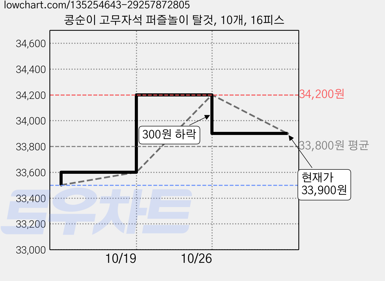 콩순이 고무자석 퍼즐놀이 탈것, 10개, 16피스 가격 변동 차트, 현재가 33,900원, 관측 최저가 33,500원