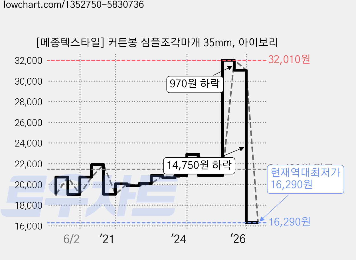 [메종텍스타일] 커튼봉 심플조각마개 35mm, 아이보리 가격 변동 차트, 현재가 16,290원, 역대최저가