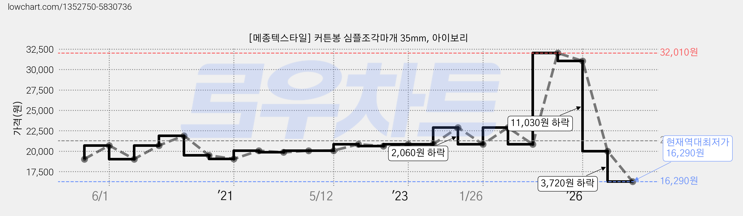 [메종텍스타일] 커튼봉 심플조각마개 35mm, 아이보리 가격 변동 차트, 현재가 16,290원, 역대최저가