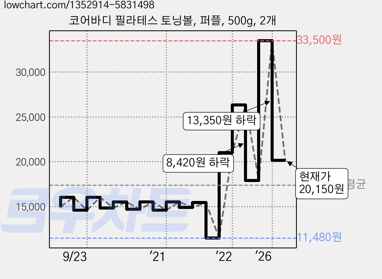 코어바디 필라테스 토닝볼, 퍼플, 500g, 2개 가격 변동 차트, 현재가 20,150원, 관측 최저가 11,480원