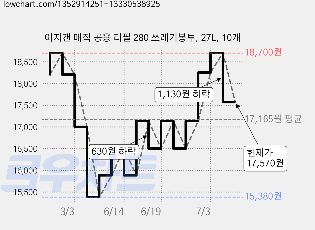 이지캔 매직 공용 리필 280 쓰레기봉투, 27L, 10개 가격 변동 차트, 현재가 17,570원, 관측 최저가 15,380원