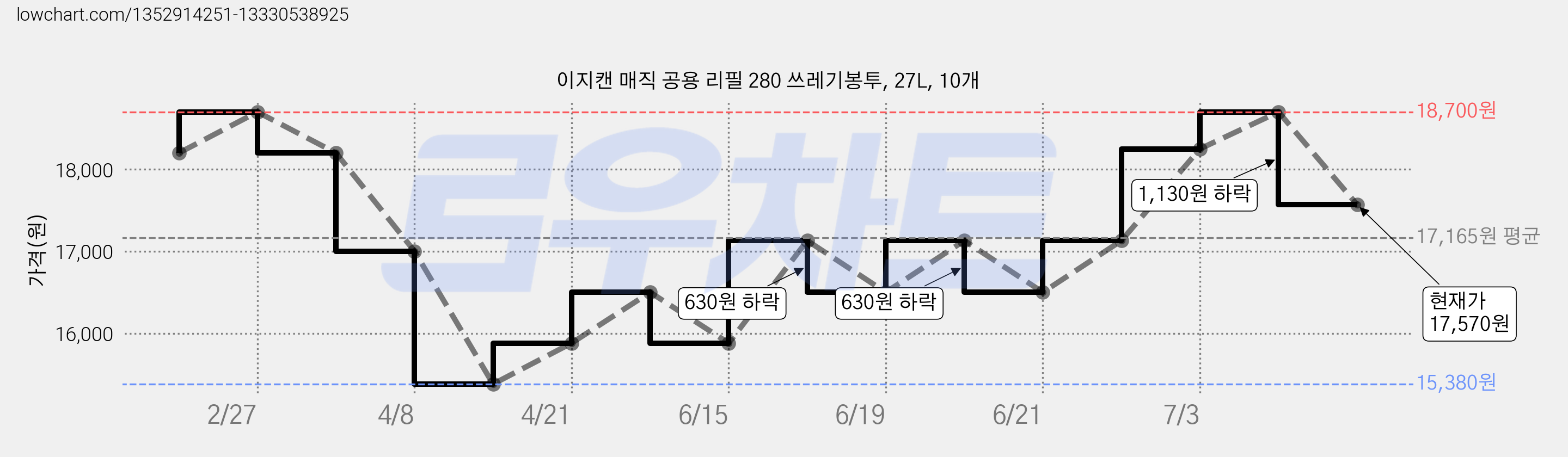 이지캔 매직 공용 리필 280 쓰레기봉투, 27L, 10개 가격 변동 차트, 현재가 17,570원, 관측 최저가 15,380원