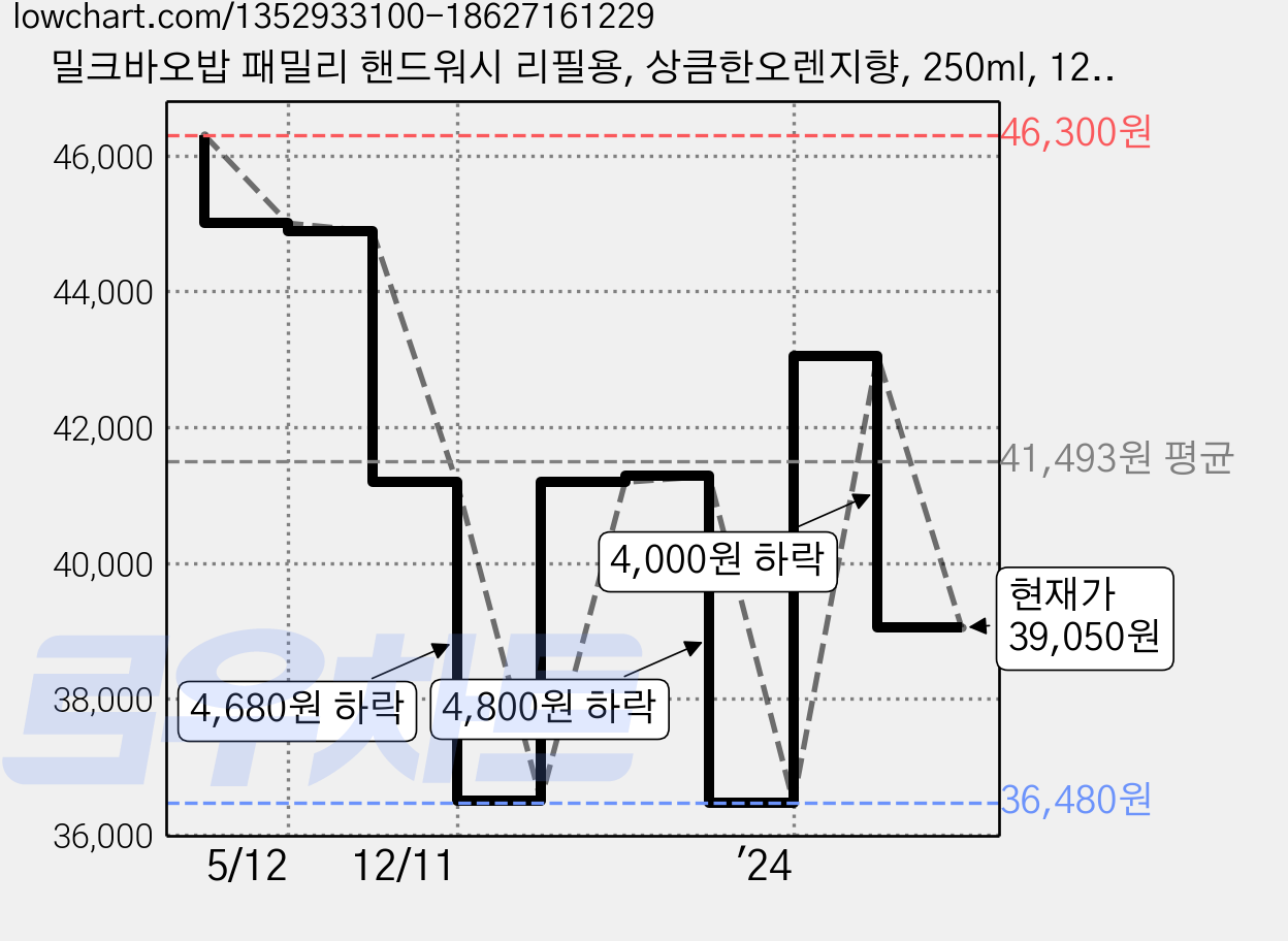 밀크바오밥 패밀리 핸드워시 리필용, 상큼한오렌지향, 250ml, 12개 가격 변동 차트, 현재가 39,050원, 관측 최저가 36,480원
