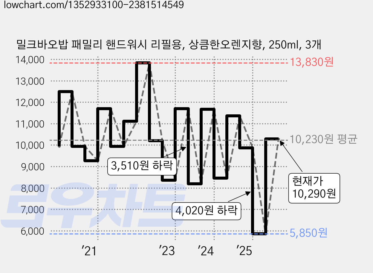 밀크바오밥 패밀리 핸드워시 리필용, 상큼한오렌지향, 250ml, 3개 가격 변동 차트, 현재가 10,290원, 관측 최저가 4,680원