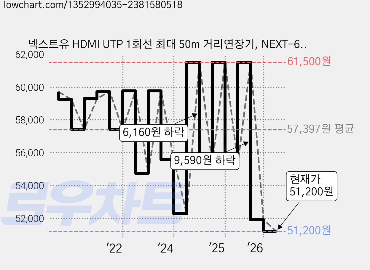 넥스트유 HDMI UTP 1회선 최대 50m 거리연장기, NEXT-60HDC, 1개 가격 변동 차트, 현재가 50,440원, 역대최저가