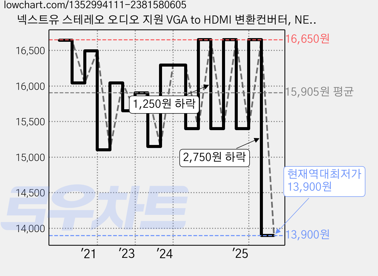 넥스트유 스테레오 오디오 지원 VGA to HDMI 변환컨버터, NEXT-2423VHC, 1개 가격 변동 차트, 현재가 13,900원, 역대최저가