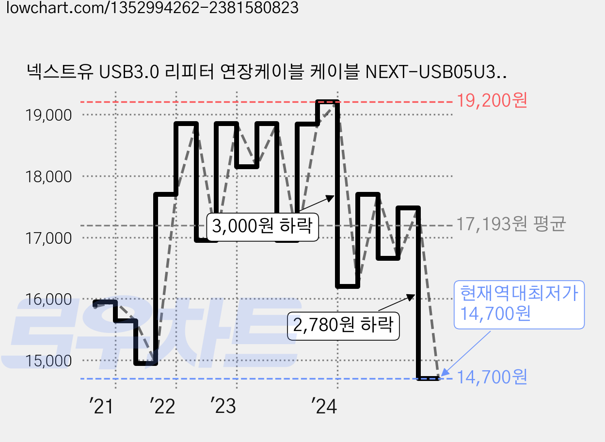 넥스트유 USB3.0 리피터 연장케이블 케이블 NEXT-USB05U3NP, 1개, 5m 가격 변동 차트, 현재가 14,700원, 역대최저가