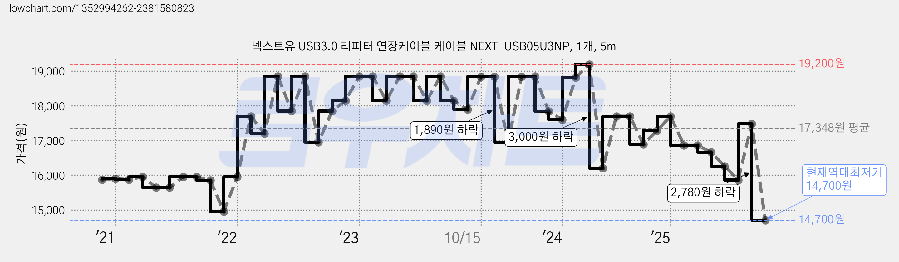 넥스트유 USB3.0 리피터 연장케이블 케이블 NEXT-USB05U3NP, 1개, 5m 가격 변동 차트, 현재가 14,700원, 역대최저가