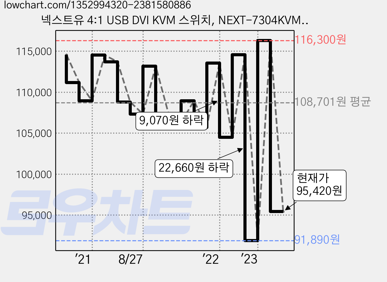 넥스트유 4:1 USB DVI KVM 스위치, NEXT-7304KVM-DVI, 1개 가격 변동 차트, 현재가 95,420원, 관측 최저가 91,890원